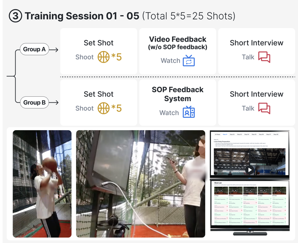 Bridging Coaching Knowledge and AI Feedback to Enhance Motor Learning in Basketball Shooting Mechanics Through a Knowledge-Based SOP Framework