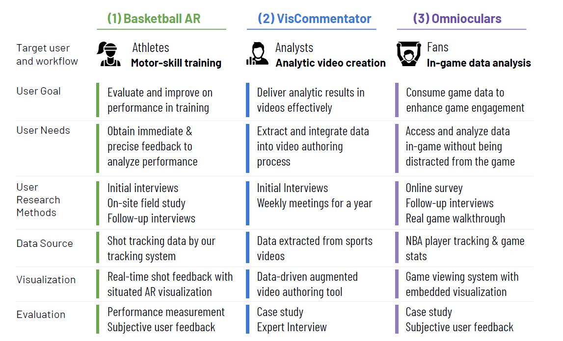The Ball is in Our Court: Conducting Visualization Research with Sports Experts