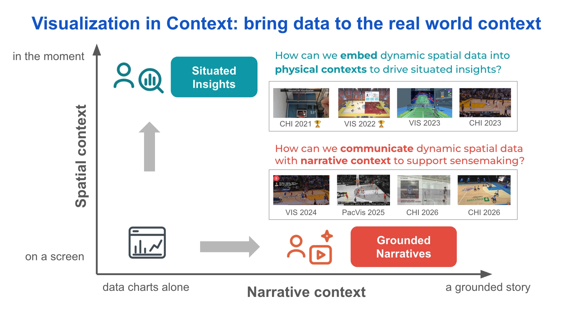 Visualization in Context: From insight generation to narrative creation